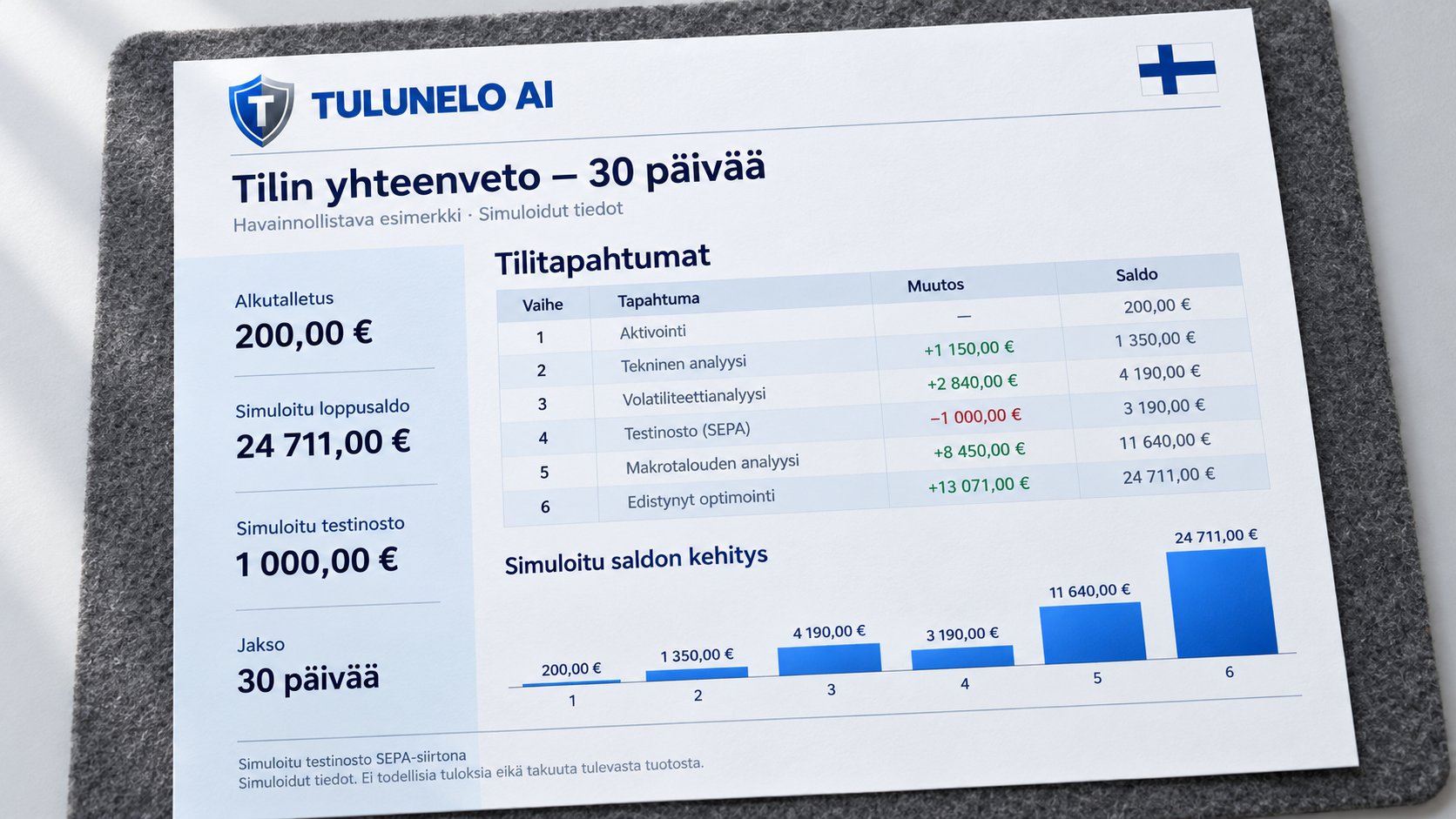 Testitilimme kehitys 30 päivän aikana